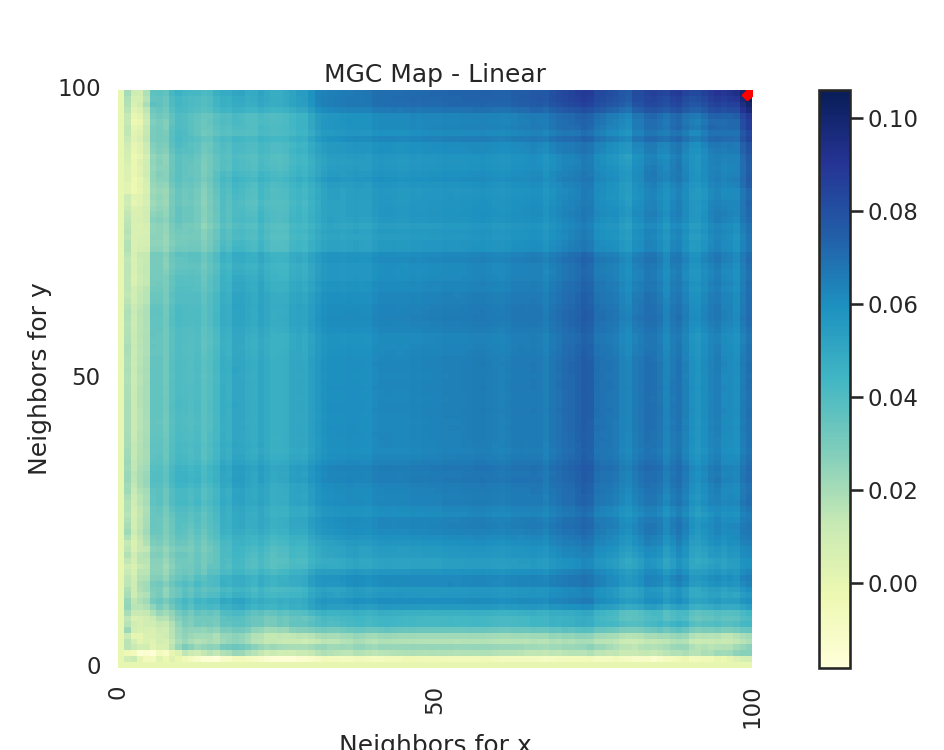 MGC Map - Linear