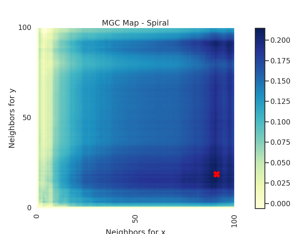 MGC Map - Spiral